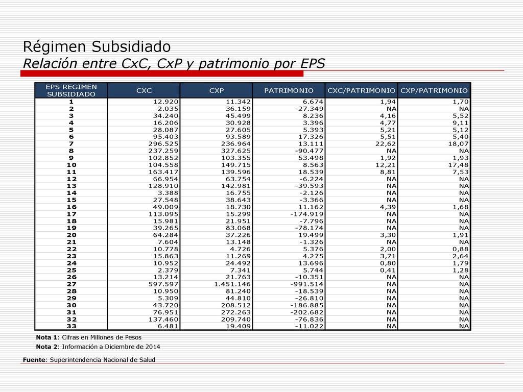 Régimen Subsidiado Relación entre CxC, CxP y patrimonio por EPS