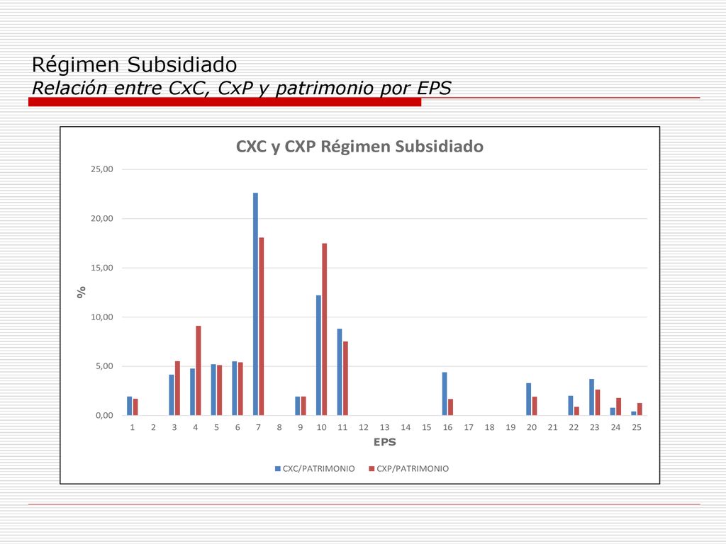 Régimen Subsidiado Relación entre CxC, CxP y patrimonio por EPS