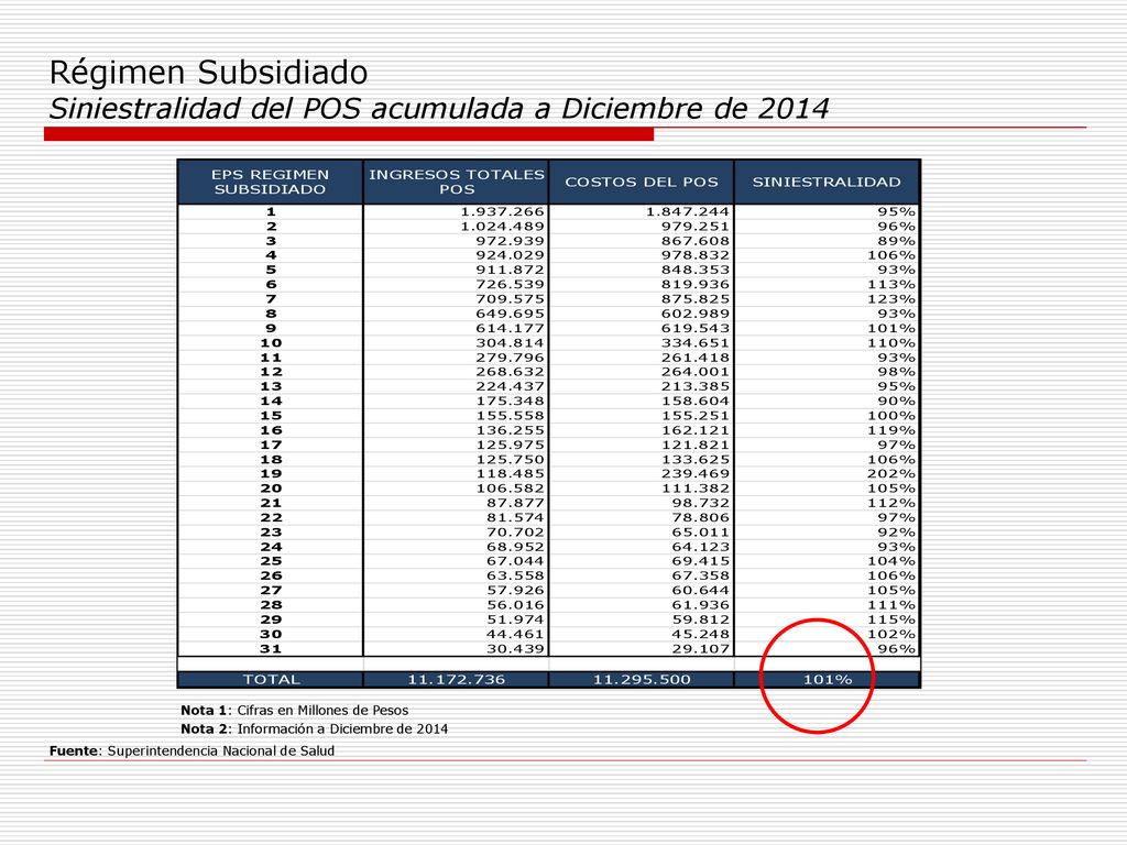 Régimen Subsidiado Siniestralidad del POS acumulada a Diciembre de 2014