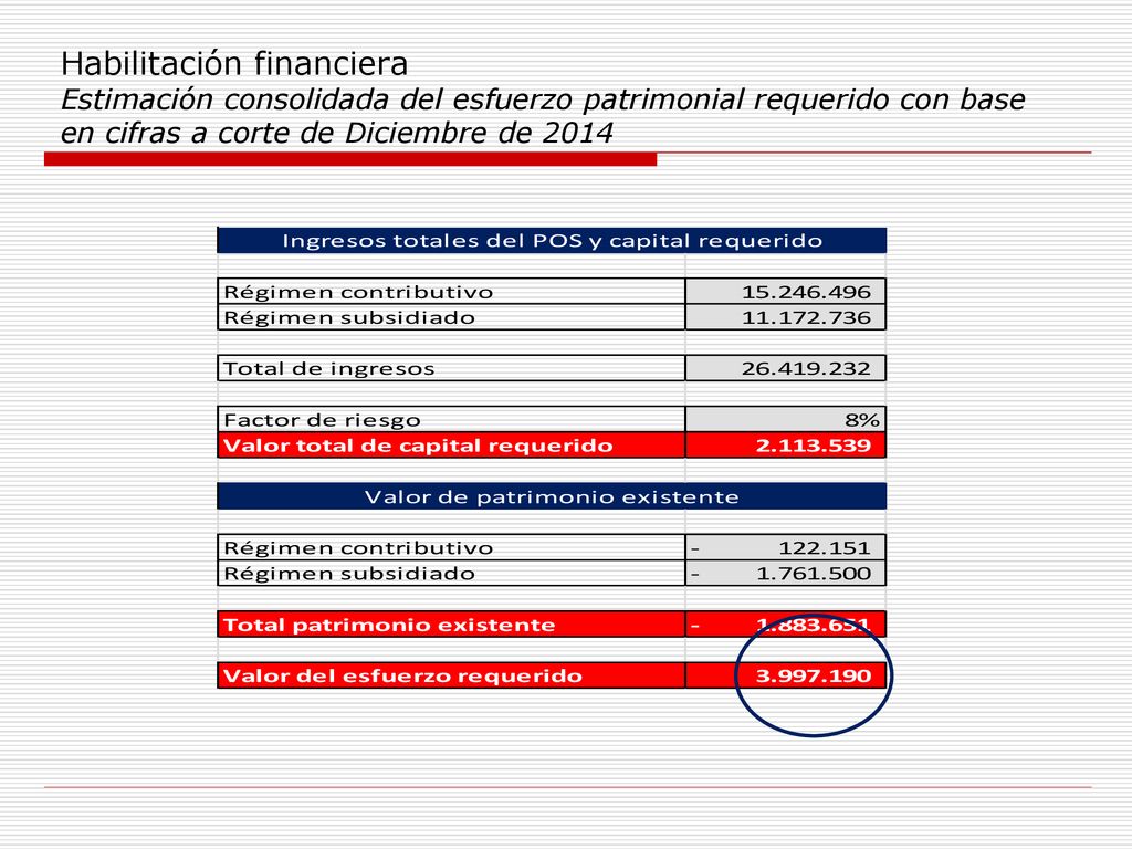 Habilitación financiera Estimación consolidada del esfuerzo patrimonial requerido con base en cifras a corte de Diciembre de 2014