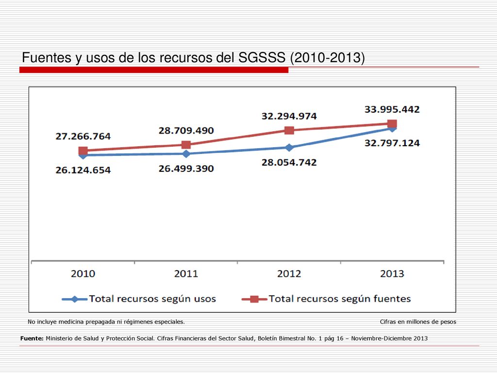 Fuentes y usos de los recursos del SGSSS ( )