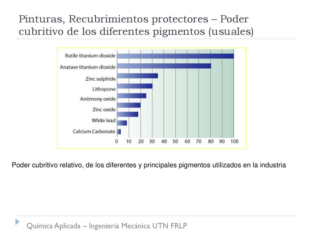 Pinturas, Recubrimientos protectores – Poder cubritivo de los diferentes pigmentos (usuales)
