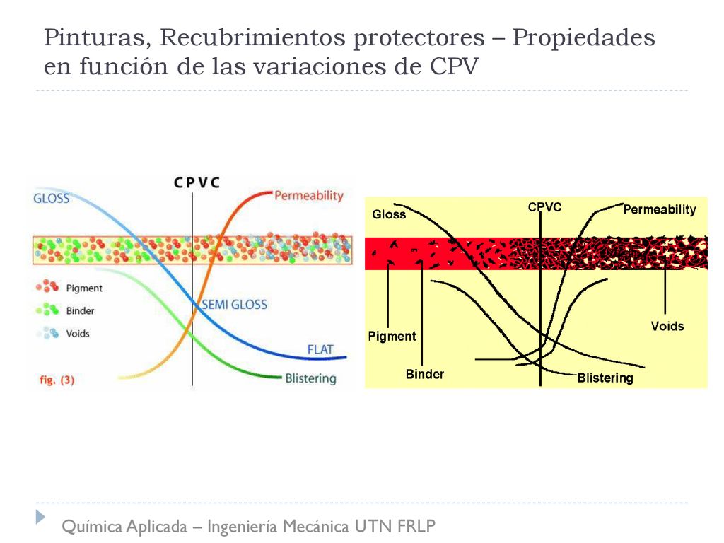 Pinturas, Recubrimientos protectores – Propiedades en función de las variaciones de CPV