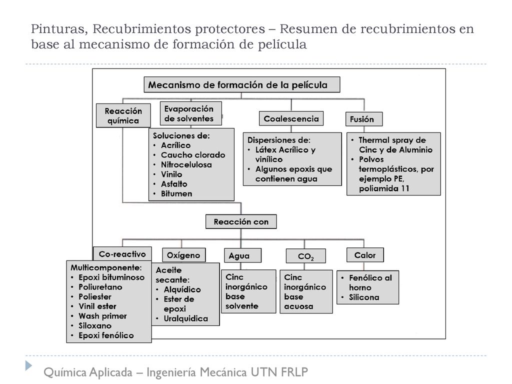 Pinturas, Recubrimientos protectores – Resumen de recubrimientos en base al mecanismo de formación de película