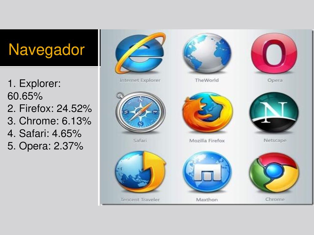 Navegador 1. Explorer: 60.65% 2. Firefox: 24.52% 3. Chrome: 6.13%