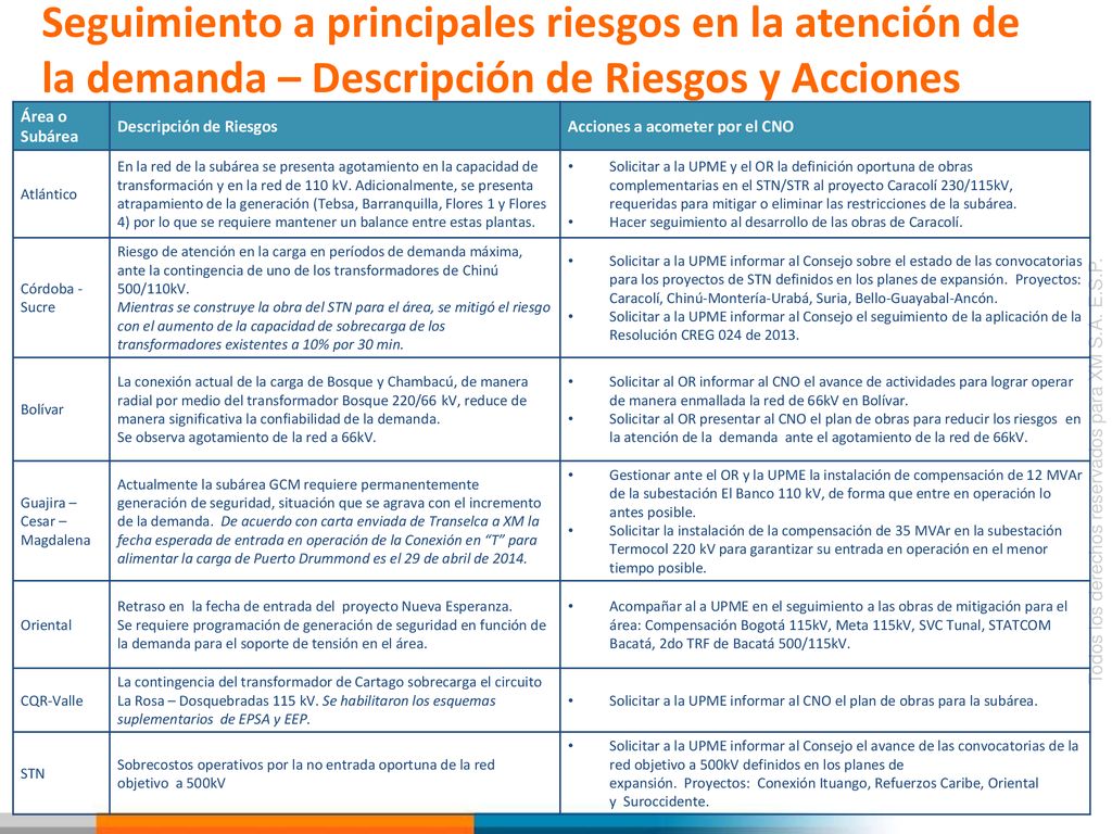 Seguimiento a principales riesgos en la atención de la demanda – Descripción de Riesgos y Acciones