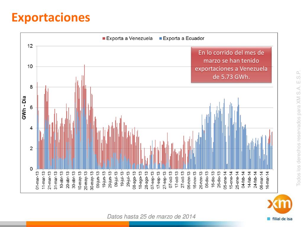 Exportaciones En lo corrido del mes de marzo se han tenido exportaciones a Venezuela de 5.73 GWh.