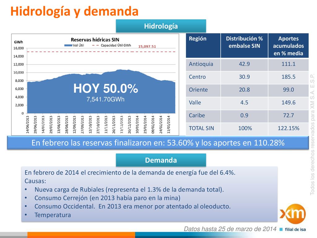 Distribución % embalse SIN Aportes acumulados en % media