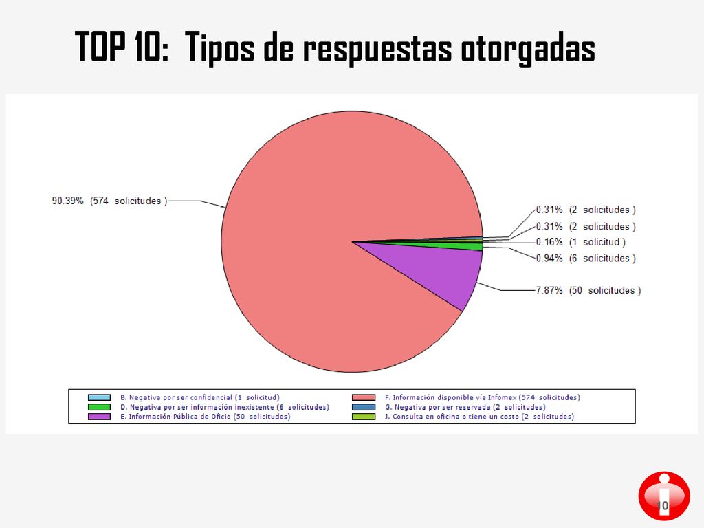 TOP 10: Tipos de respuestas otorgadas