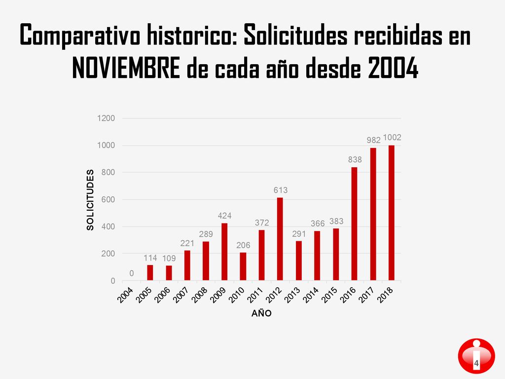Comparativo historico: Solicitudes recibidas en NOVIEMBRE de cada año desde 2004