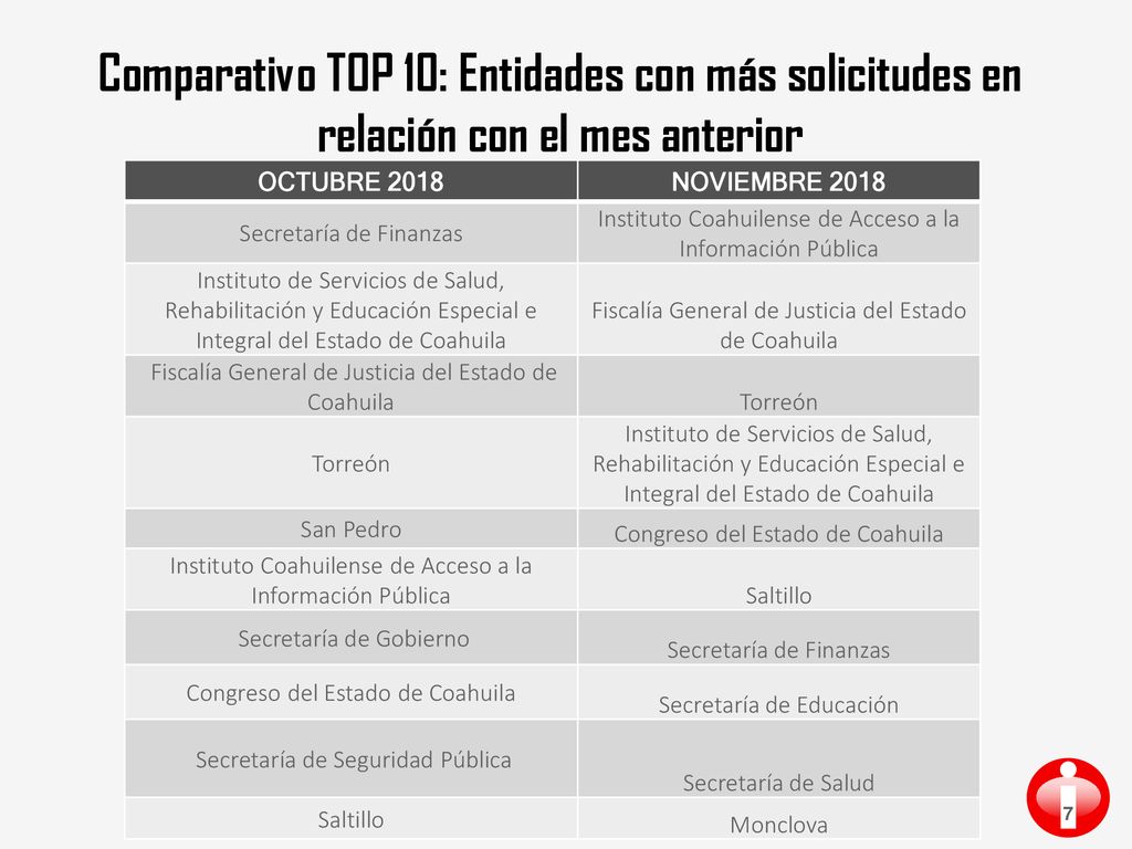 Comparativo TOP 10: Entidades con más solicitudes en relación con el mes anterior