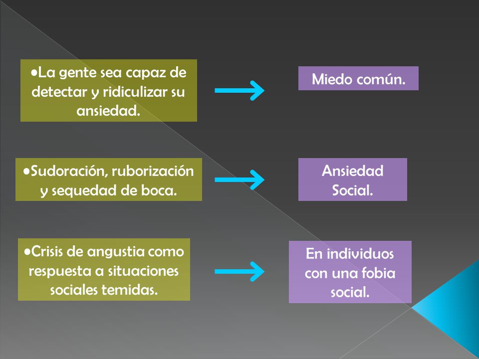 La gente sea capaz de detectar y ridiculizar su ansiedad. Miedo común.