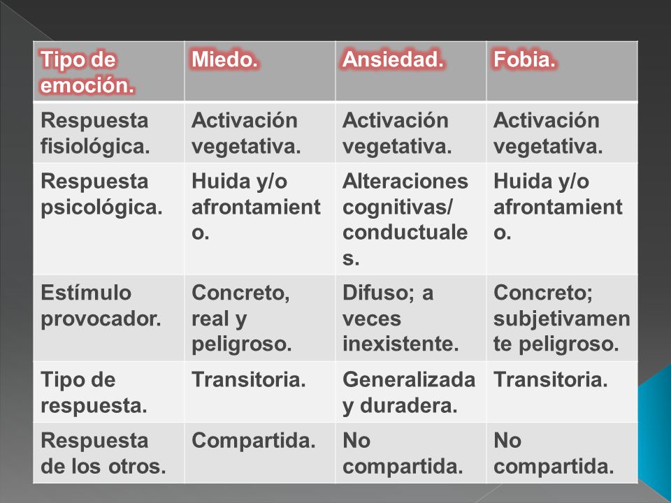 Tipo de emoción. Miedo. Ansiedad. Fobia. Respuesta fisiológica. Activación vegetativa. Respuesta psicológica.
