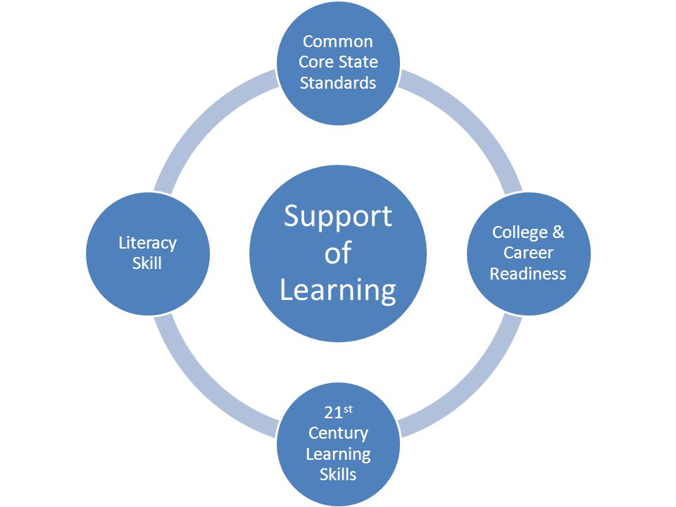 Support of Learning Common Core State Standards