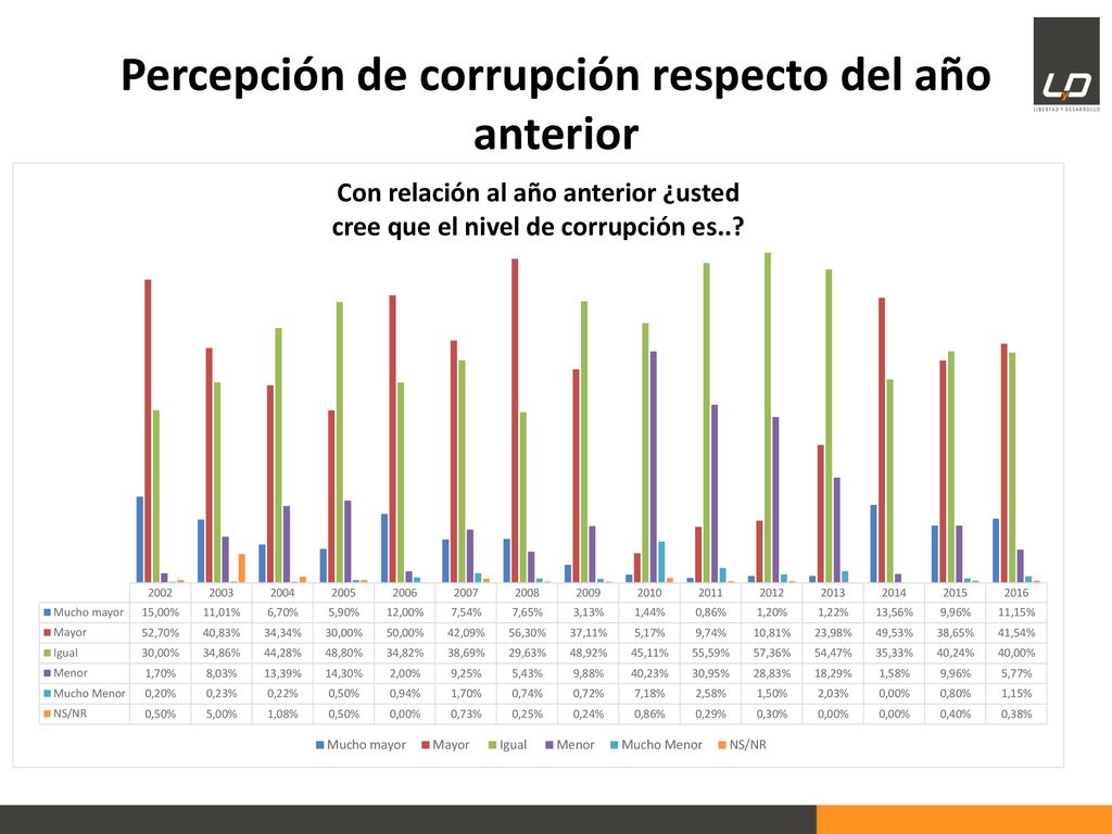 Percepción de corrupción respecto del año anterior