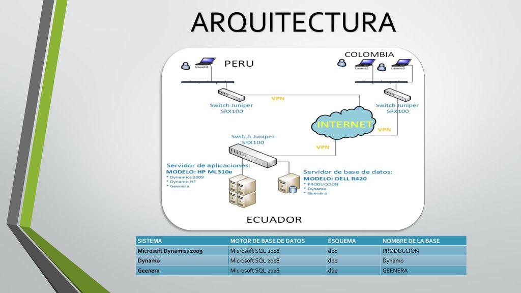 ARQUITECTURA SISTEMA MOTOR DE BASE DE DATOS ESQUEMA NOMBRE DE LA BASE