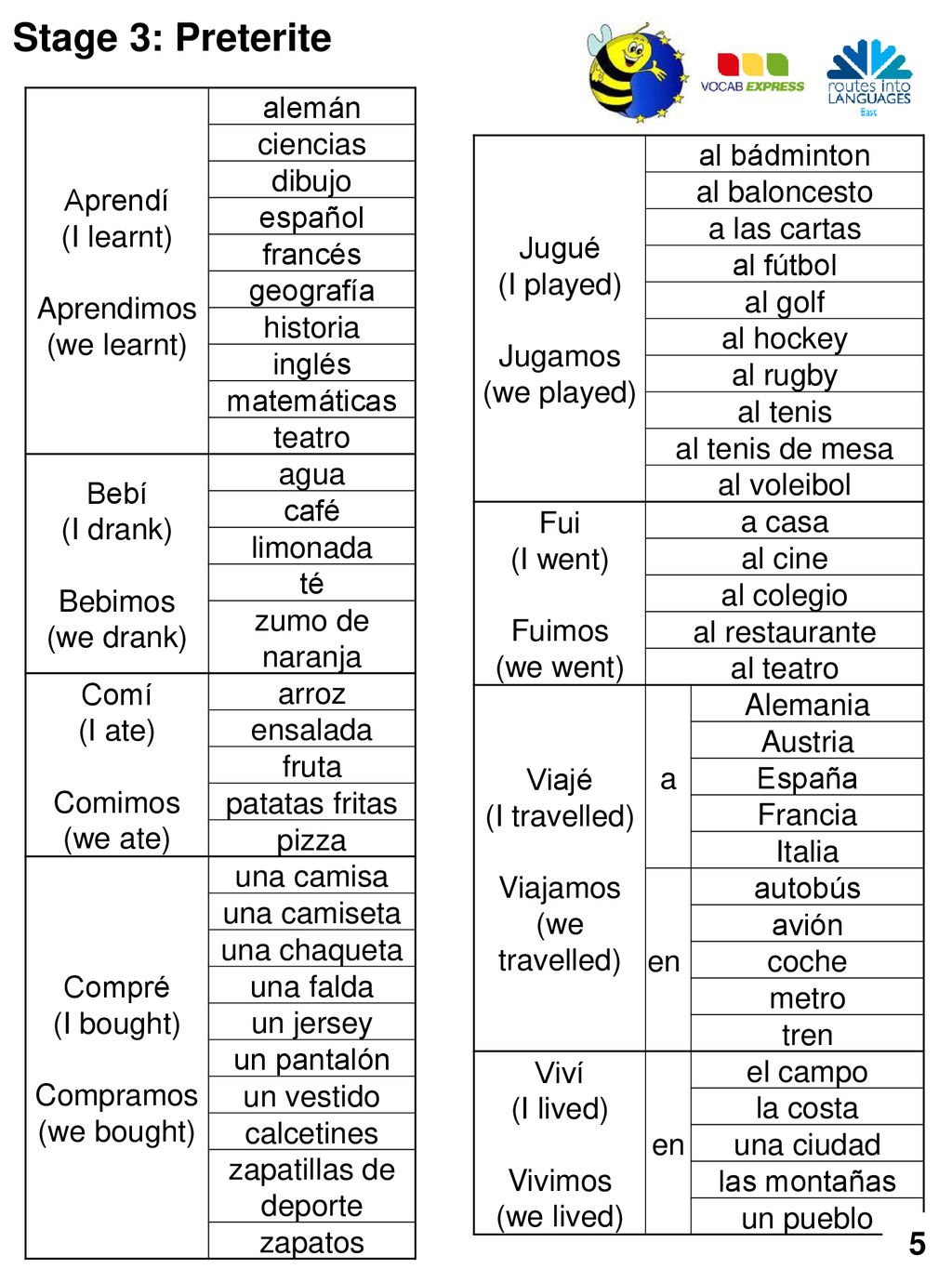 Stage 3: Preterite 5 Aprendí (I learnt) Aprendimos (we learnt) alemán