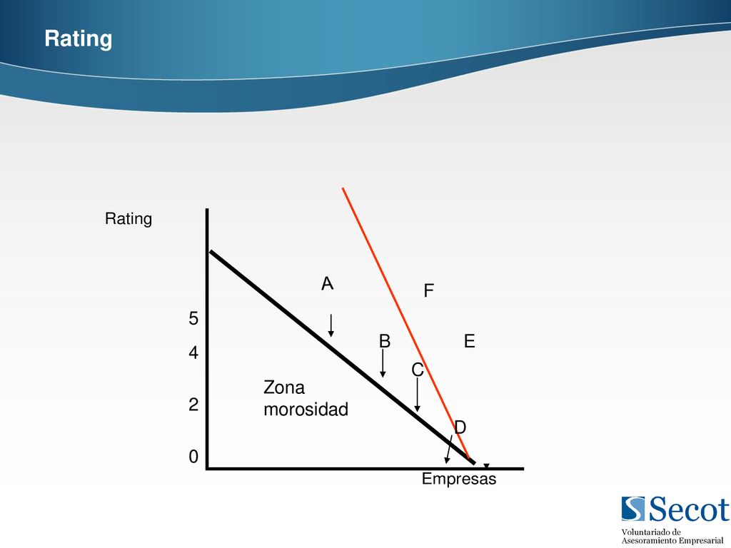 Rating A F 5 B E 4 C Zona morosidad 2 D