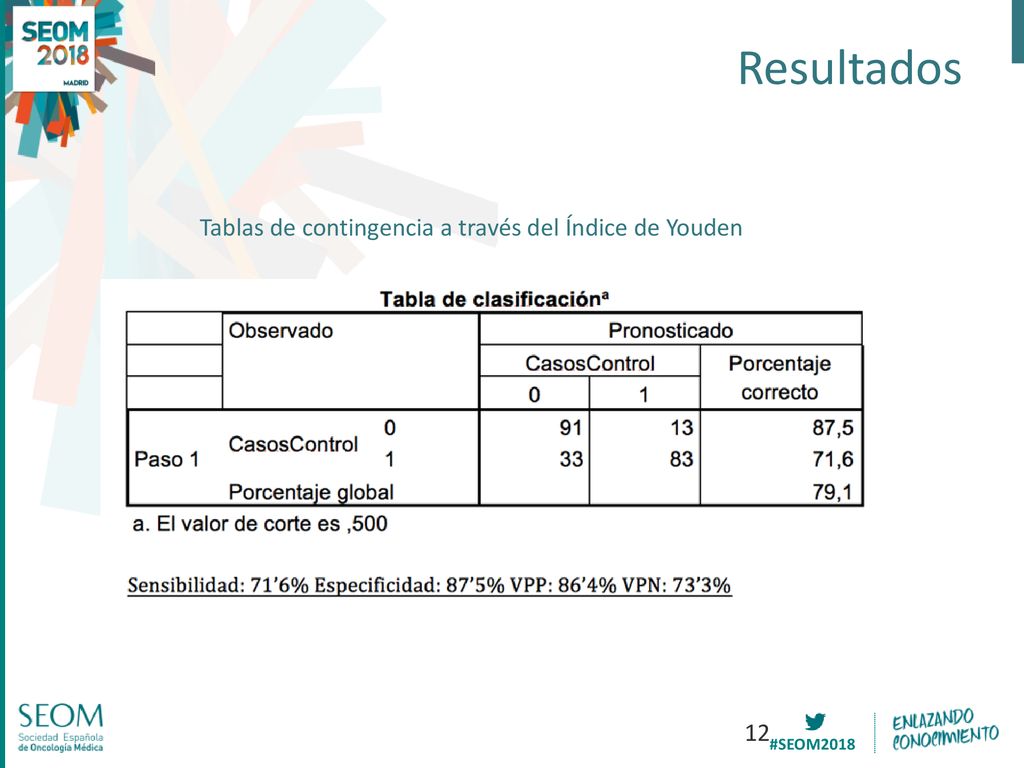 Resultados Tablas de contingencia a través del Índice de Youden
