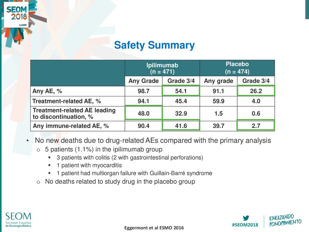 Safety Summary Ipilimumab (n = 471) Placebo. (n = 474) Any Grade. Grade 3/4. Any grade. Any AE, %