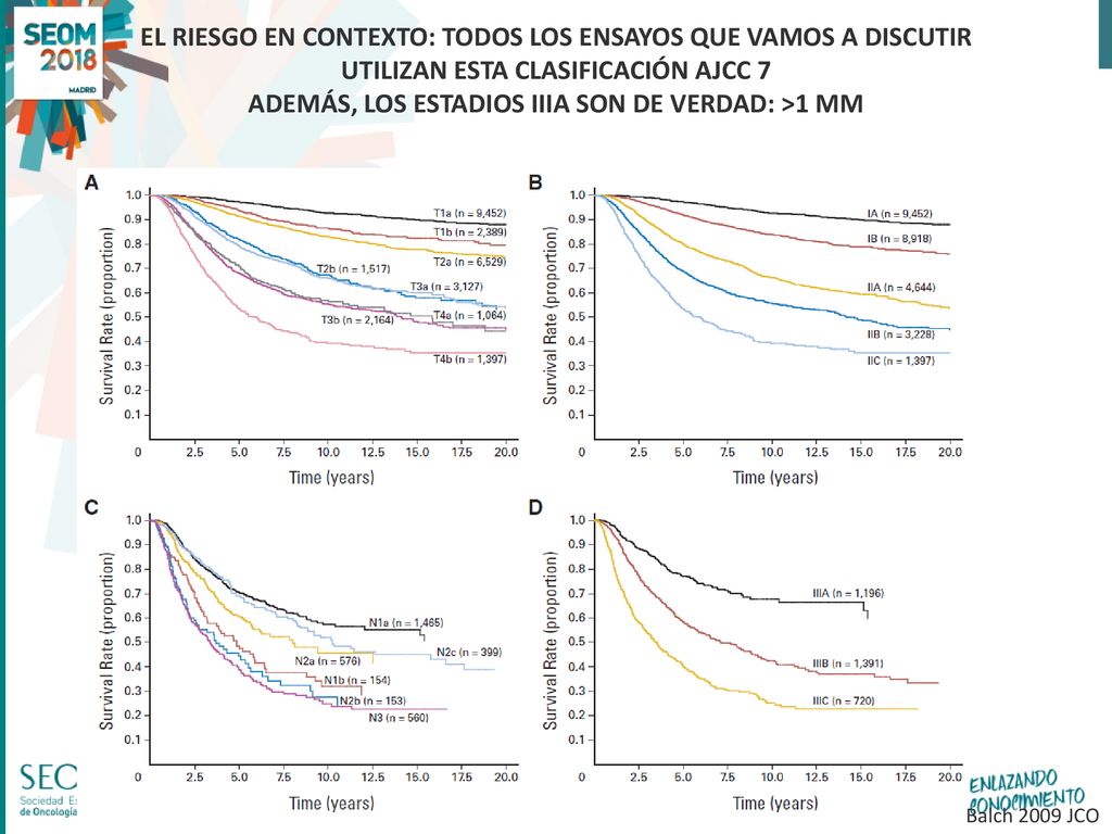 EL RIESGO EN CONTEXTO: TODOS LOS ENSAYOS QUE VAMOS A DISCUTIR UTILIZAN ESTA CLASIFICACIÓN AJCC 7 ADEMÁS, LOS ESTADIOS IIIA SON DE VERDAD: >1 MM