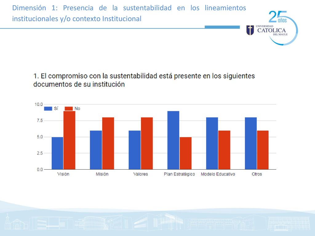 Dimensión 1: Presencia de la sustentabilidad en los lineamientos institucionales y/o contexto Institucional