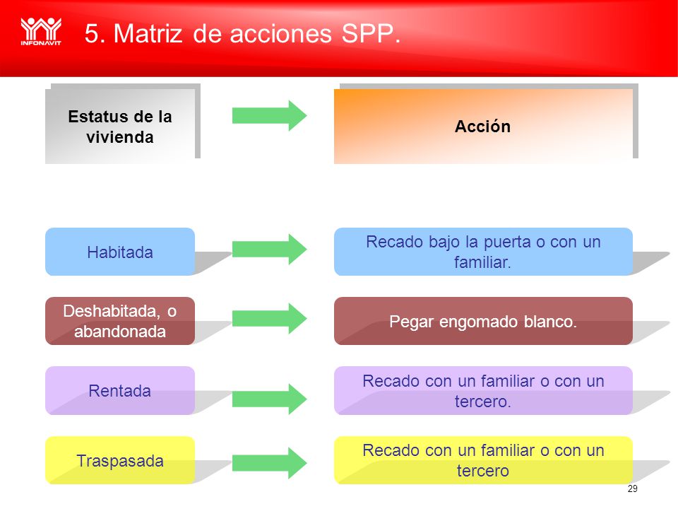 5. Matriz de acciones SPP. Estatus de la vivienda Acción