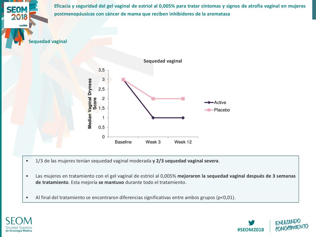 Eficacia y seguridad del gel vaginal de estriol al 0,005% para tratar síntomas y signos de atrofia vaginal en mujeres postmenopáusicas con cáncer de mama que reciben inhibidores de la aromatasa