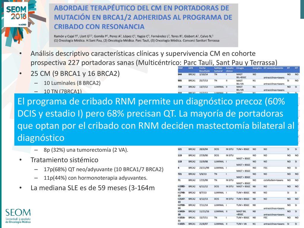Análisis descriptivo características clínicas y supervivencia CM en cohorte prospectiva 227 portadoras sanas (Multicéntrico: Parc Tauli, Sant Pau y Terrassa)
