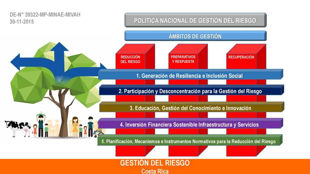 GESTIÓN DEL RIESGO POLÍTICA NACIONAL DE GESTIÓN DEL RIESGO Costa Rica