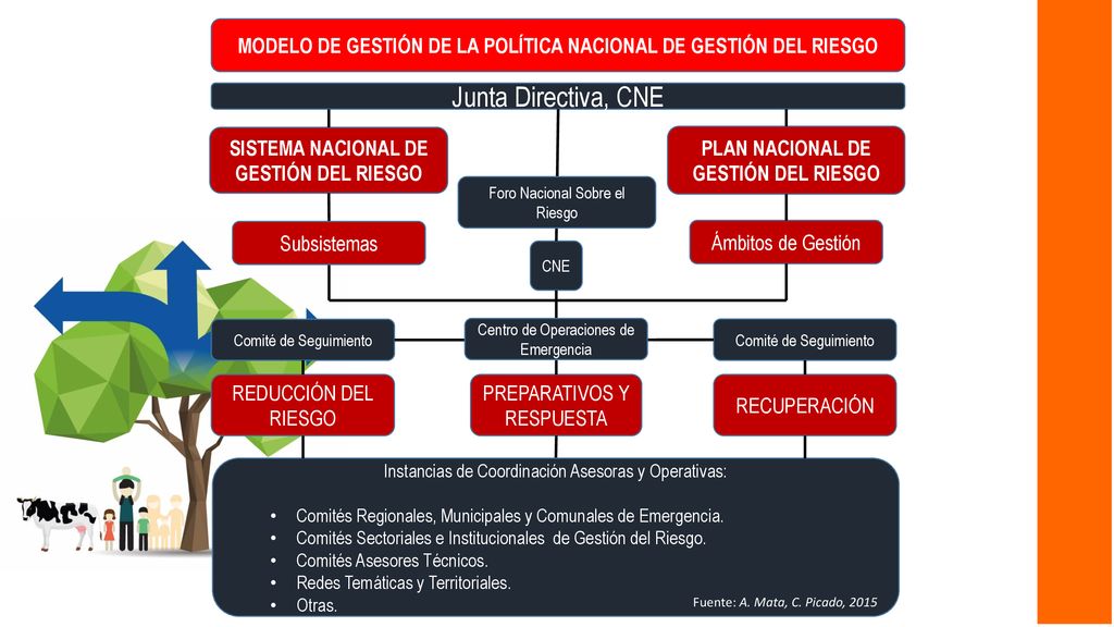 MODELO DE GESTIÓN DE LA POLÍTICA NACIONAL DE GESTIÓN DEL RIESGO