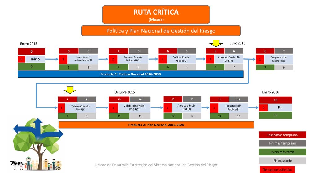 RUTA CRÍTICA Política y Plan Nacional de Gestión del Riesgo (Meses)