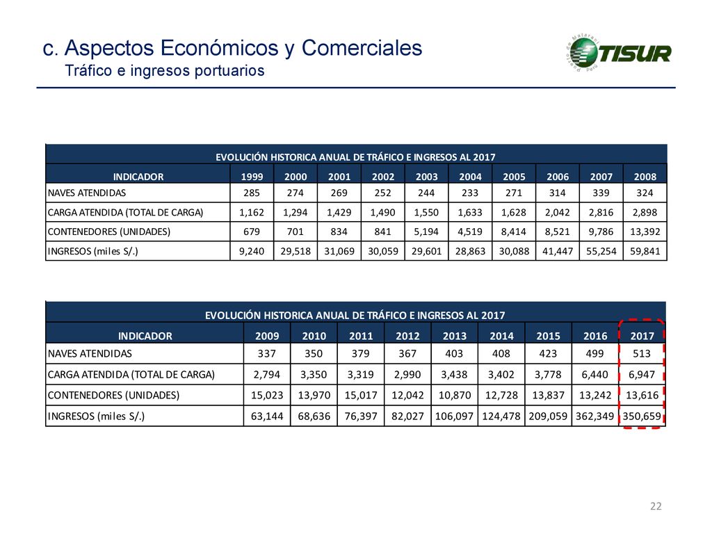 c. Aspectos Económicos y Comerciales Tráfico e ingresos portuarios