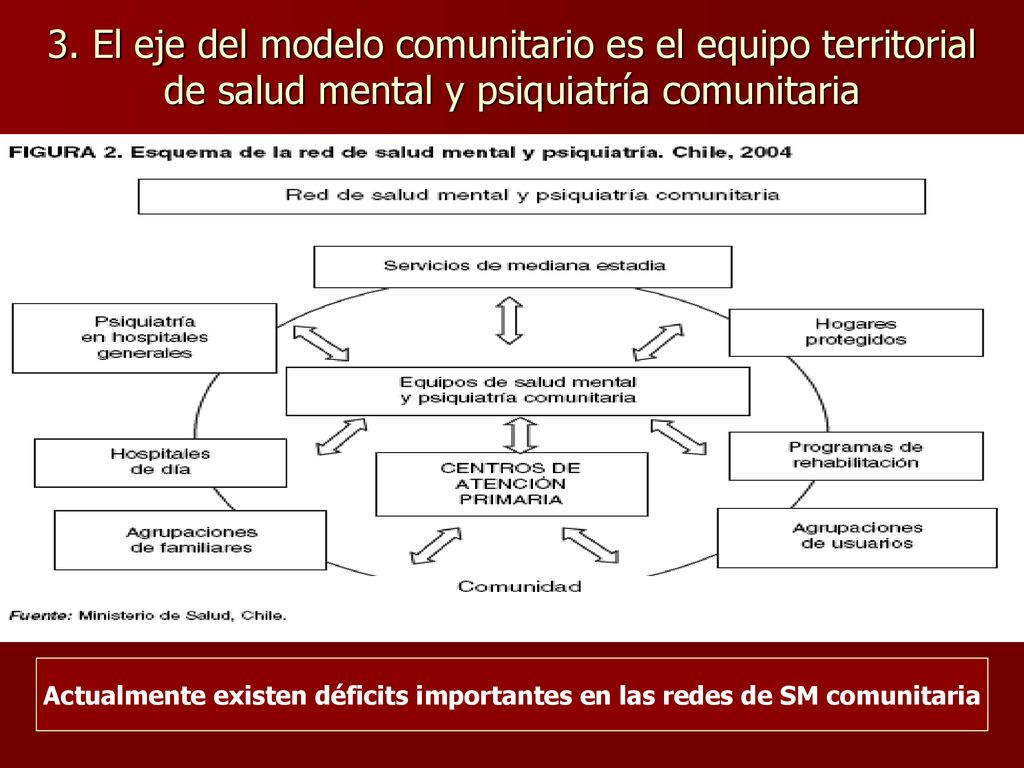 3. El eje del modelo comunitario es el equipo territorial de salud mental y psiquiatría comunitaria