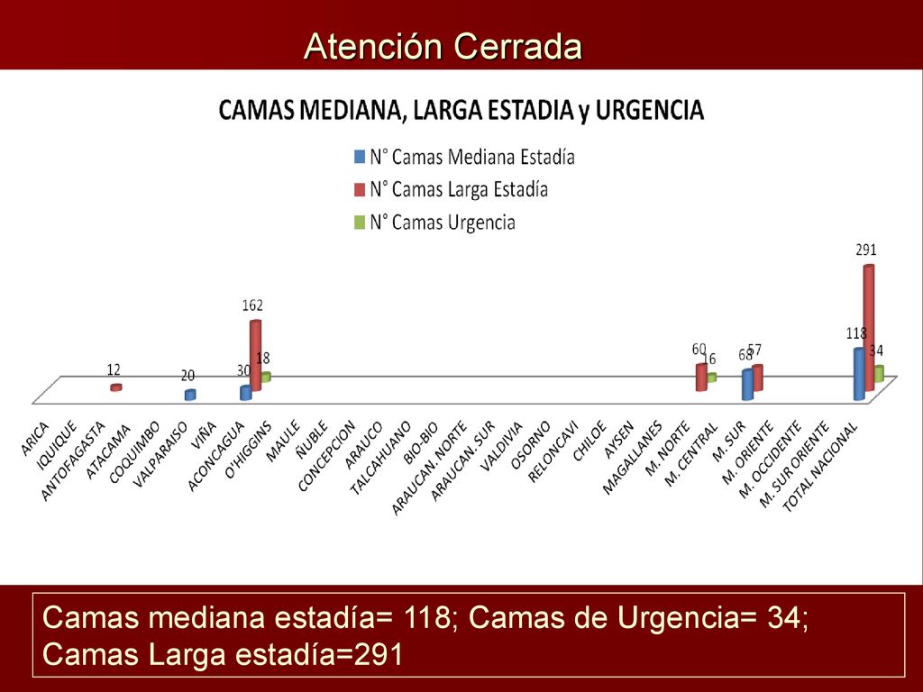 Atención Cerrada Camas mediana estadía= 118; Camas de Urgencia= 34; Camas Larga estadía=291