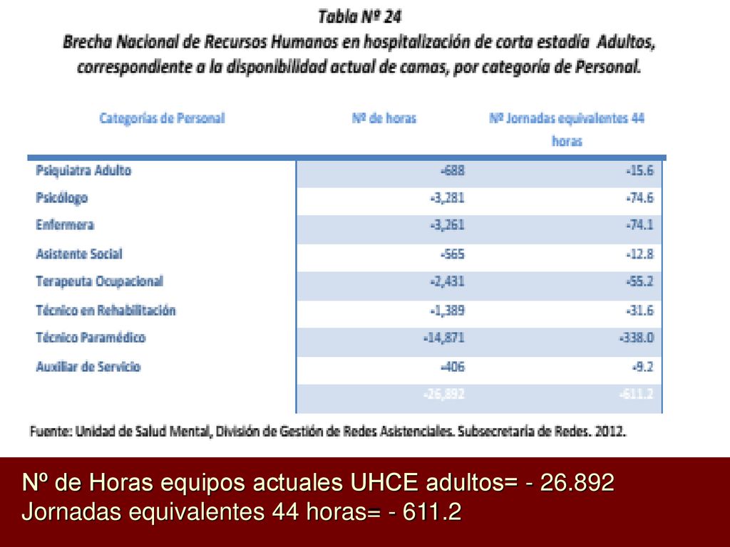 Nº de Horas equipos actuales UHCE adultos= - 26