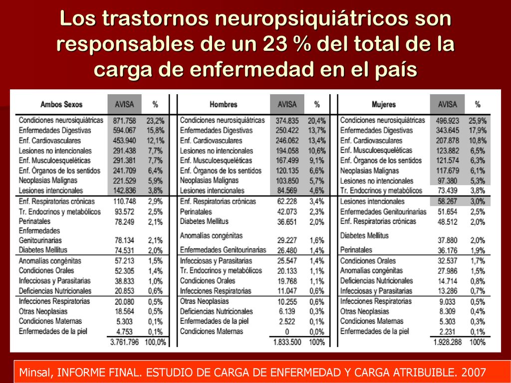 Los trastornos neuropsiquiátricos son responsables de un 23 % del total de la carga de enfermedad en el país