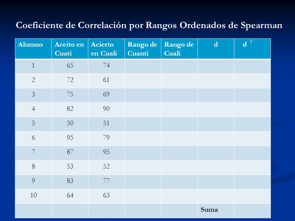 Coeficiente de Correlación por Rangos Ordenados de Spearman