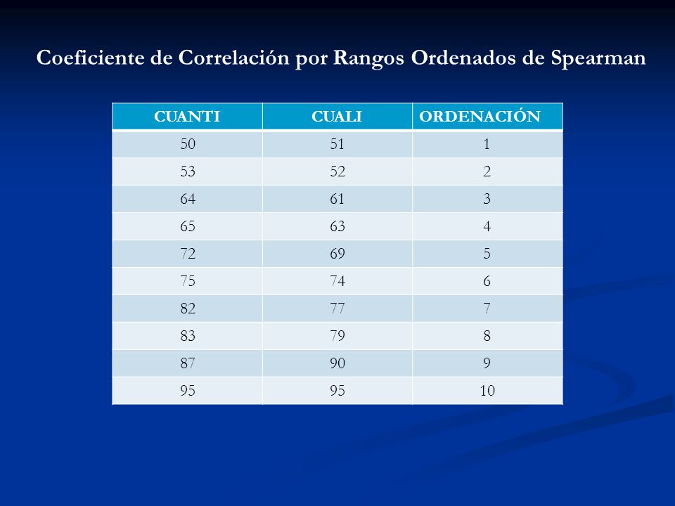 Coeficiente de Correlación por Rangos Ordenados de Spearman