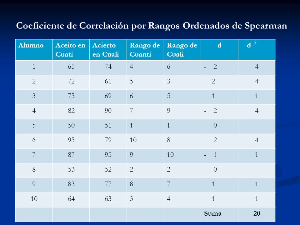 Coeficiente de Correlación por Rangos Ordenados de Spearman