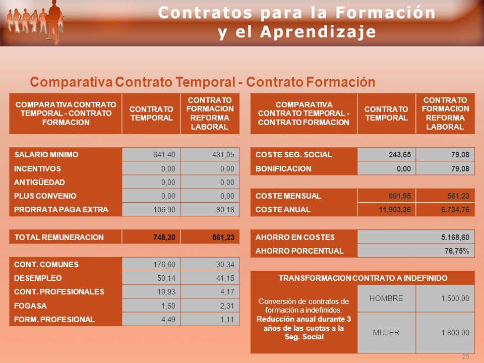 Comparativa Contrato Temporal - Contrato Formación
