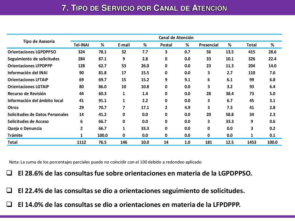 7. Tipo de Servicio por Canal de Atención