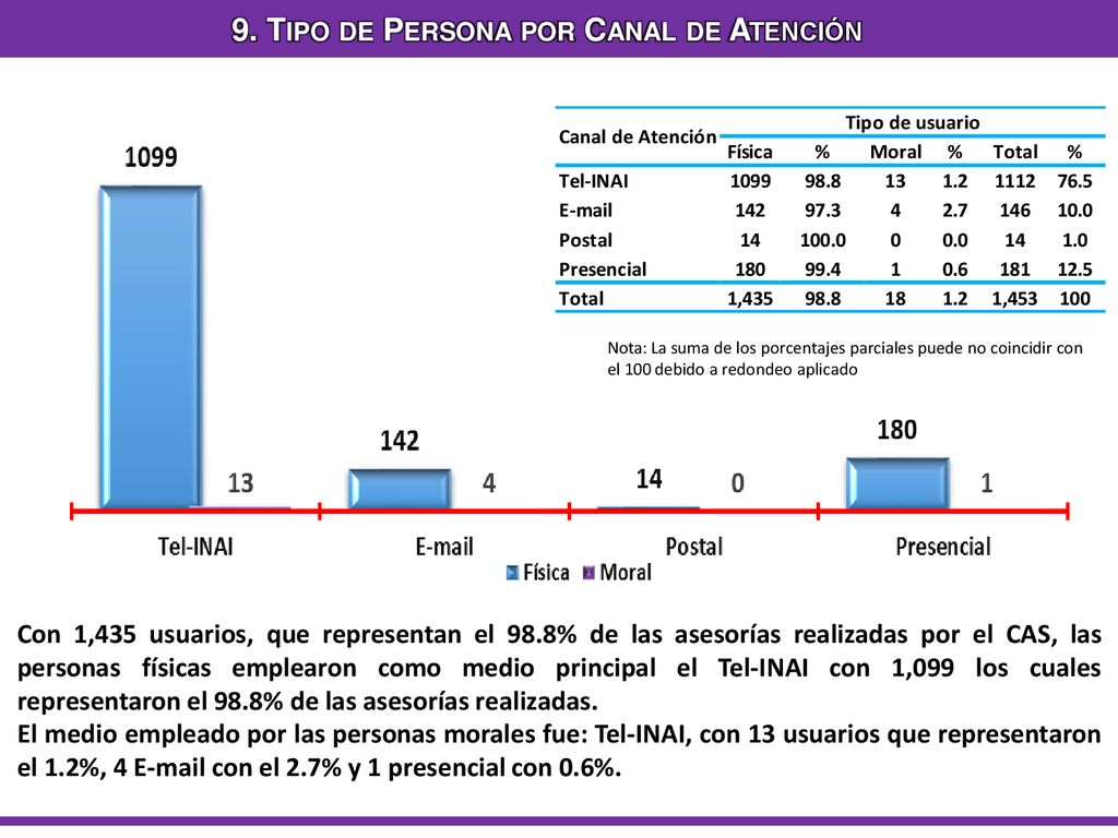 9. Tipo de Persona por Canal de Atención