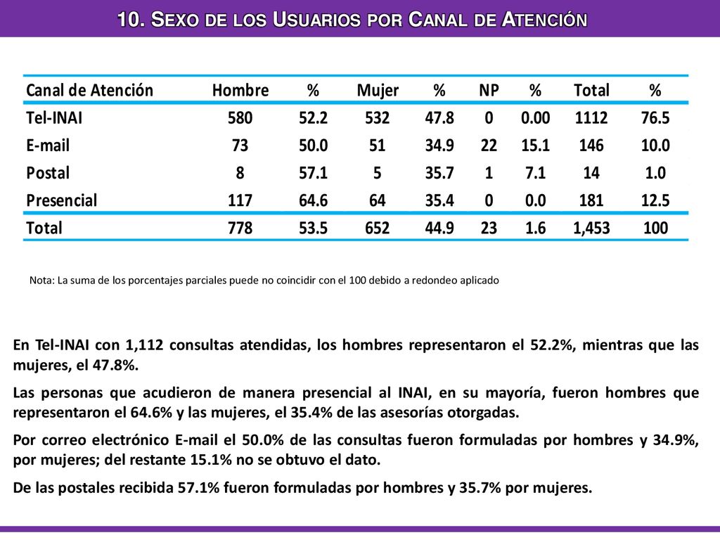 10. Sexo de los Usuarios por Canal de Atención
