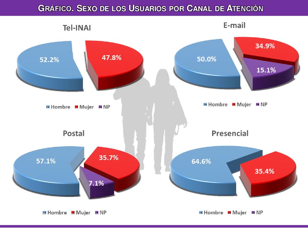Gráfico. Sexo de los Usuarios por Canal de Atención