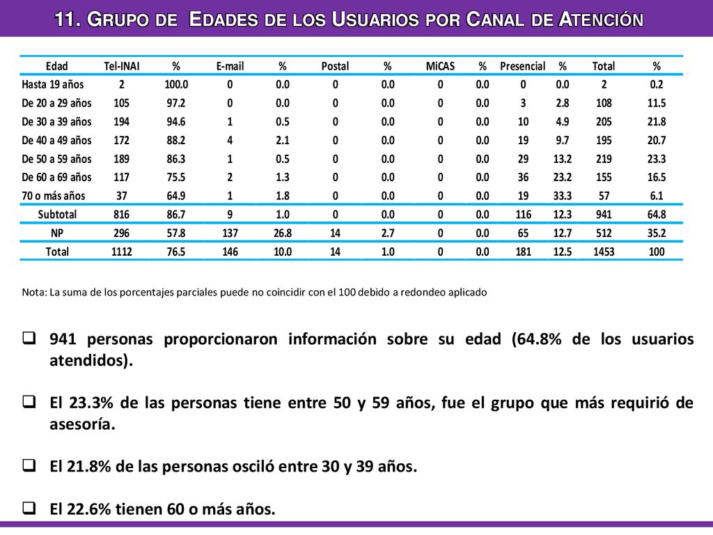 11. Grupo de Edades de los Usuarios por Canal de Atención