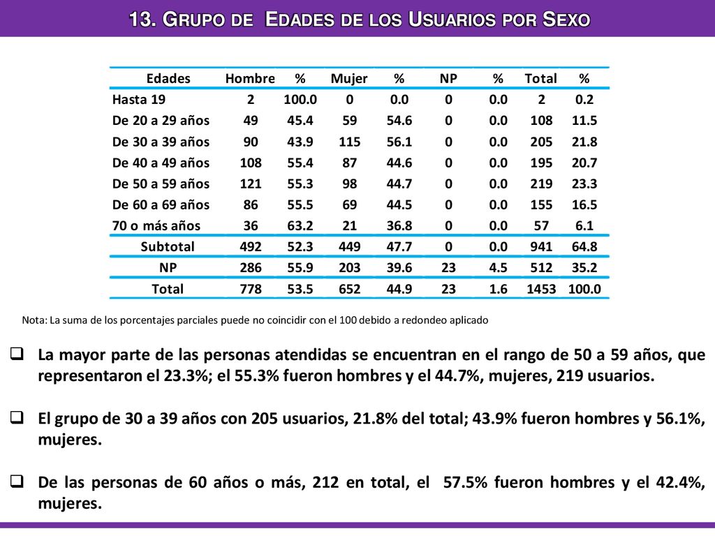 13. Grupo de Edades de los Usuarios por Sexo