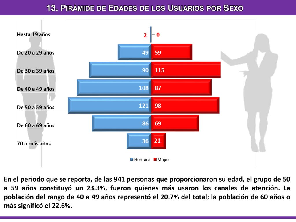 13. Pirámide de Edades de los Usuarios por Sexo
