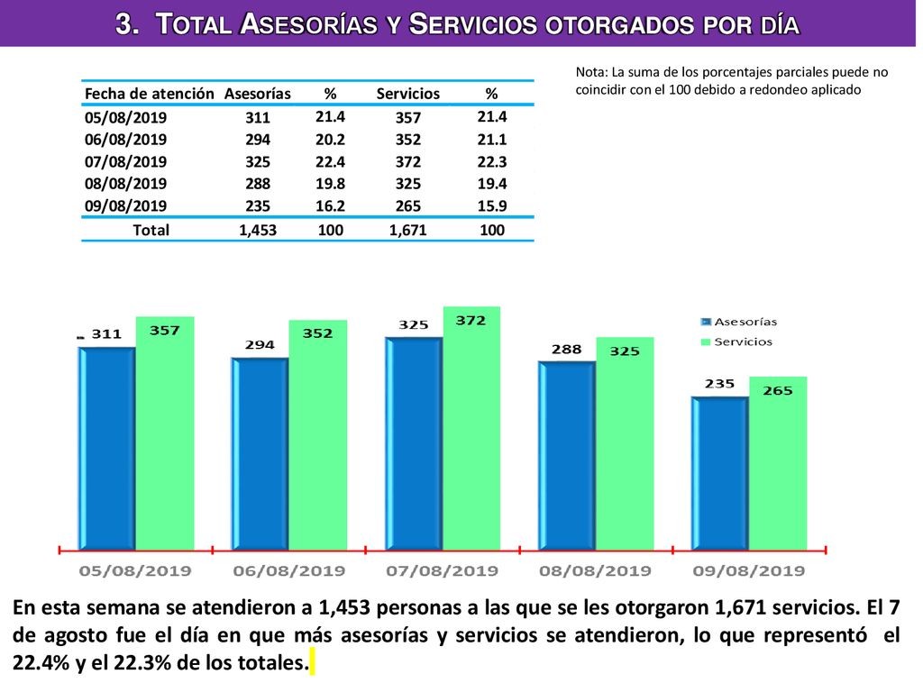 3. Total Asesorías y Servicios otorgados por día