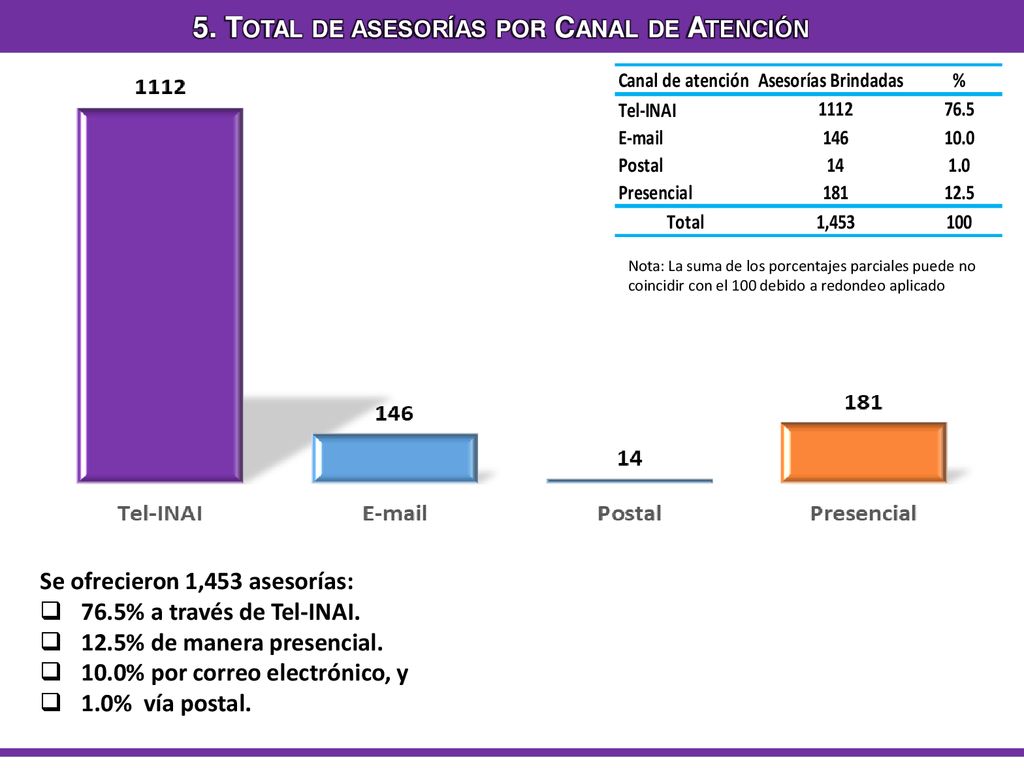 5. Total de asesorías por Canal de Atención